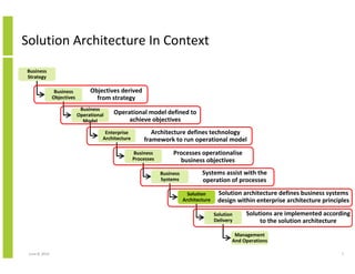 June 12, 2014 7
Solution Architecture In Context
Business
Strategy
Business
Objectives
Business
Operational
Model
Enterprise
Architecture
Business
Processes
Business
Systems
Solution
Architecture
Solution
Delivery
Management
And Operations
Processes operationalise
business objectives
Operational model defined to
achieve objectives
Architecture defines technology
framework to run operational model
Objectives derived
from strategy
Systems assist with the
operation of processes
Solution architecture defines business systems
design within enterprise architecture principles
Solutions are implemented according
to the solution architecture
 