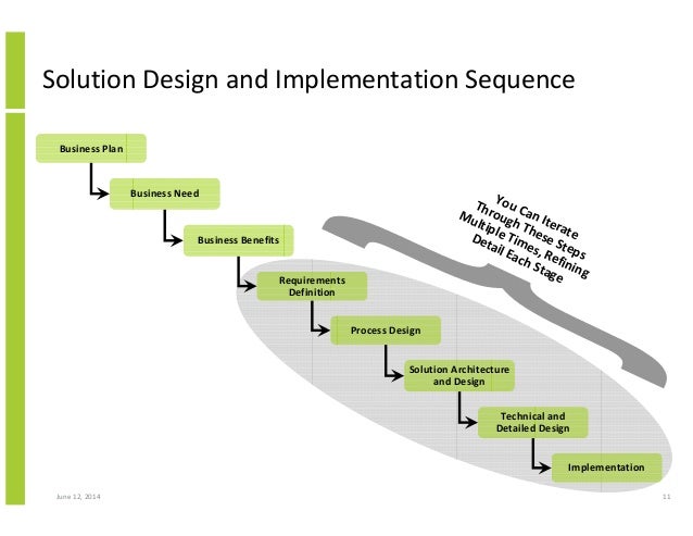 Architecture Design Technical Process structured approach to solution architecture Architecture Design Technical Process structured approach to solution architecture