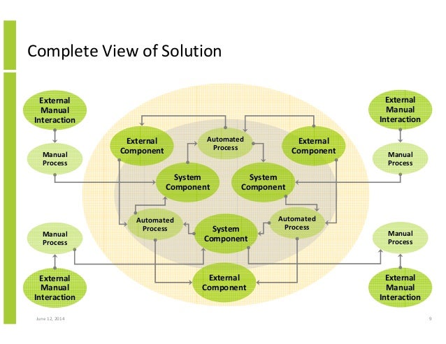 structured approach to solution architecture solution architecture