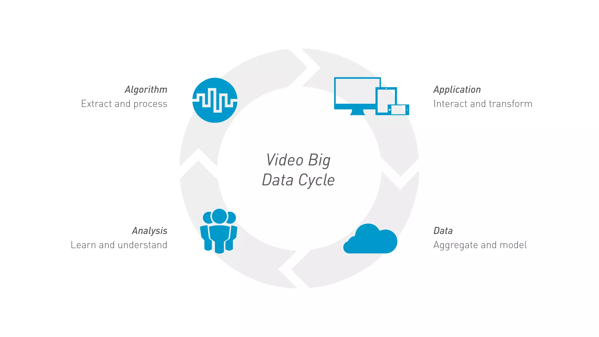 Application
Interact and transform
Data
Aggregate and model 
Analysis
Learn and understand
Algorithm
Extract and process
Video Big
Data Cycle
 