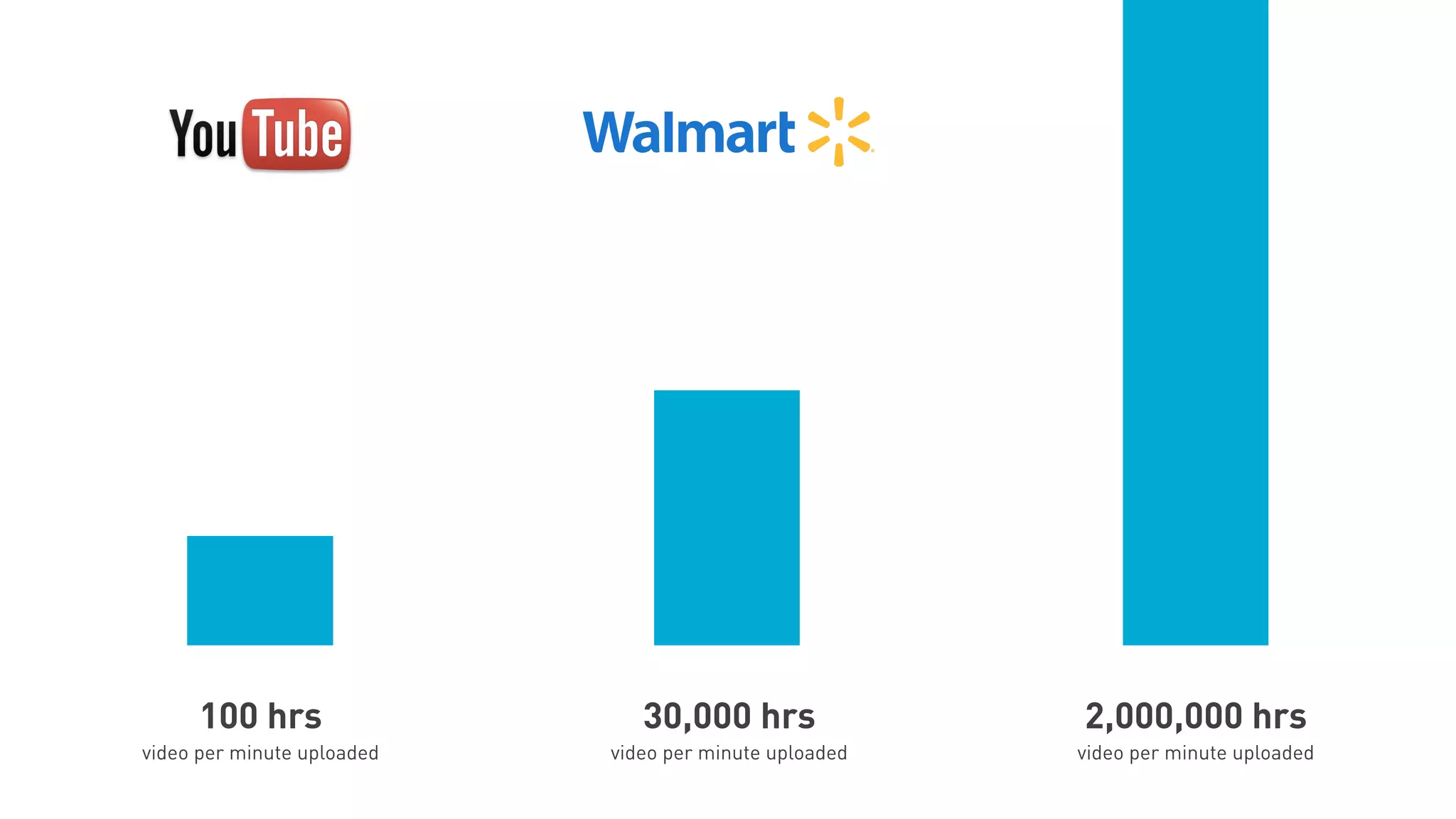 100 hrs 
video per minute uploaded 
30,000 hrs 
video per minute uploaded 
2,000,000 hrs 
video per minute uploaded 
 