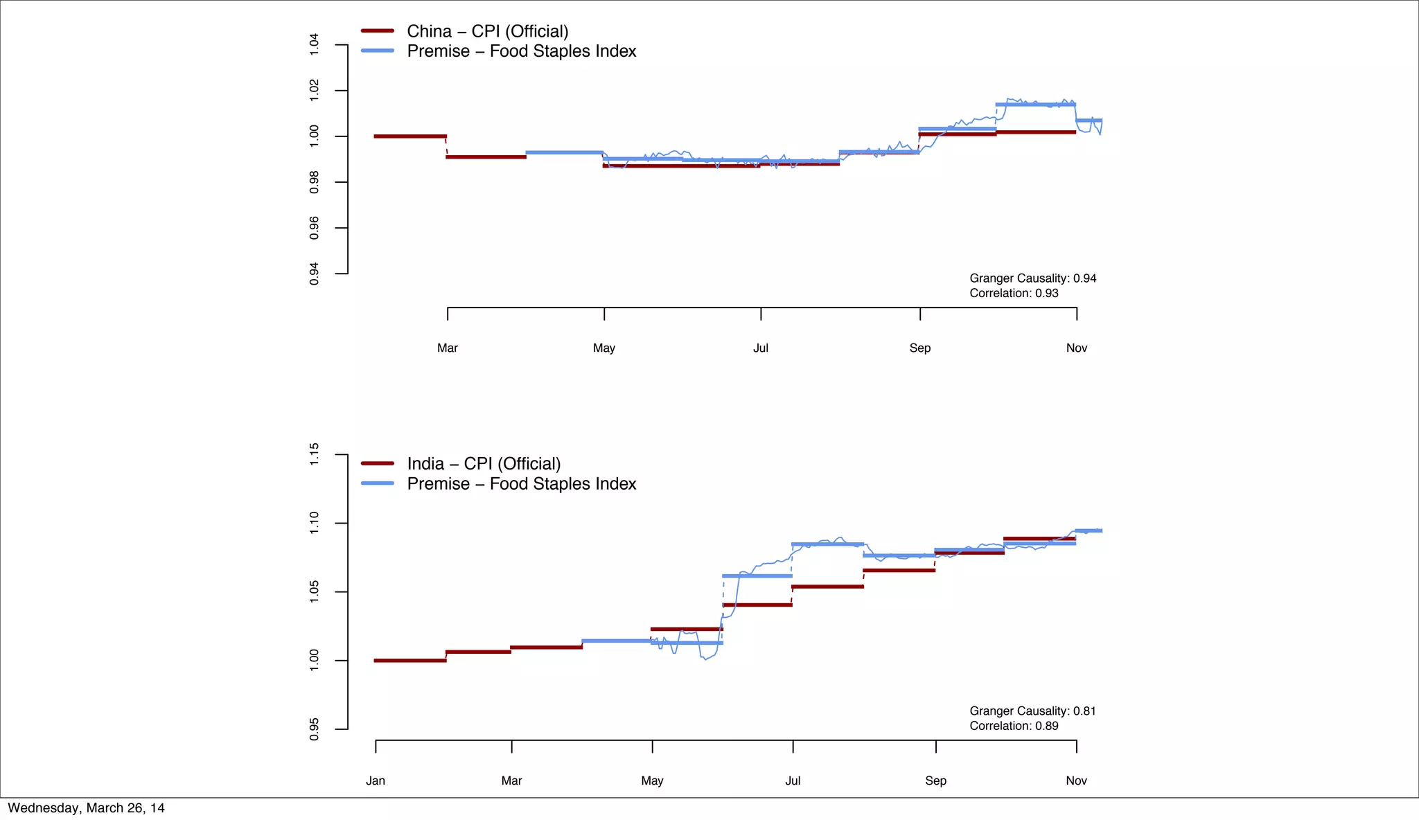 Mar May Jul Sep Nov
0.940.960.981.001.021.04
China − CPI (Official)
Premise − Food Staples Index
Granger Causality: 0.94
Correlation: 0.93
Jan Mar May Jul Sep Nov
0.951.001.051.101.15
India − CPI (Official)
Premise − Food Staples Index
Granger Causality: 0.81
Correlation: 0.89
Wednesday, March 26, 14
 