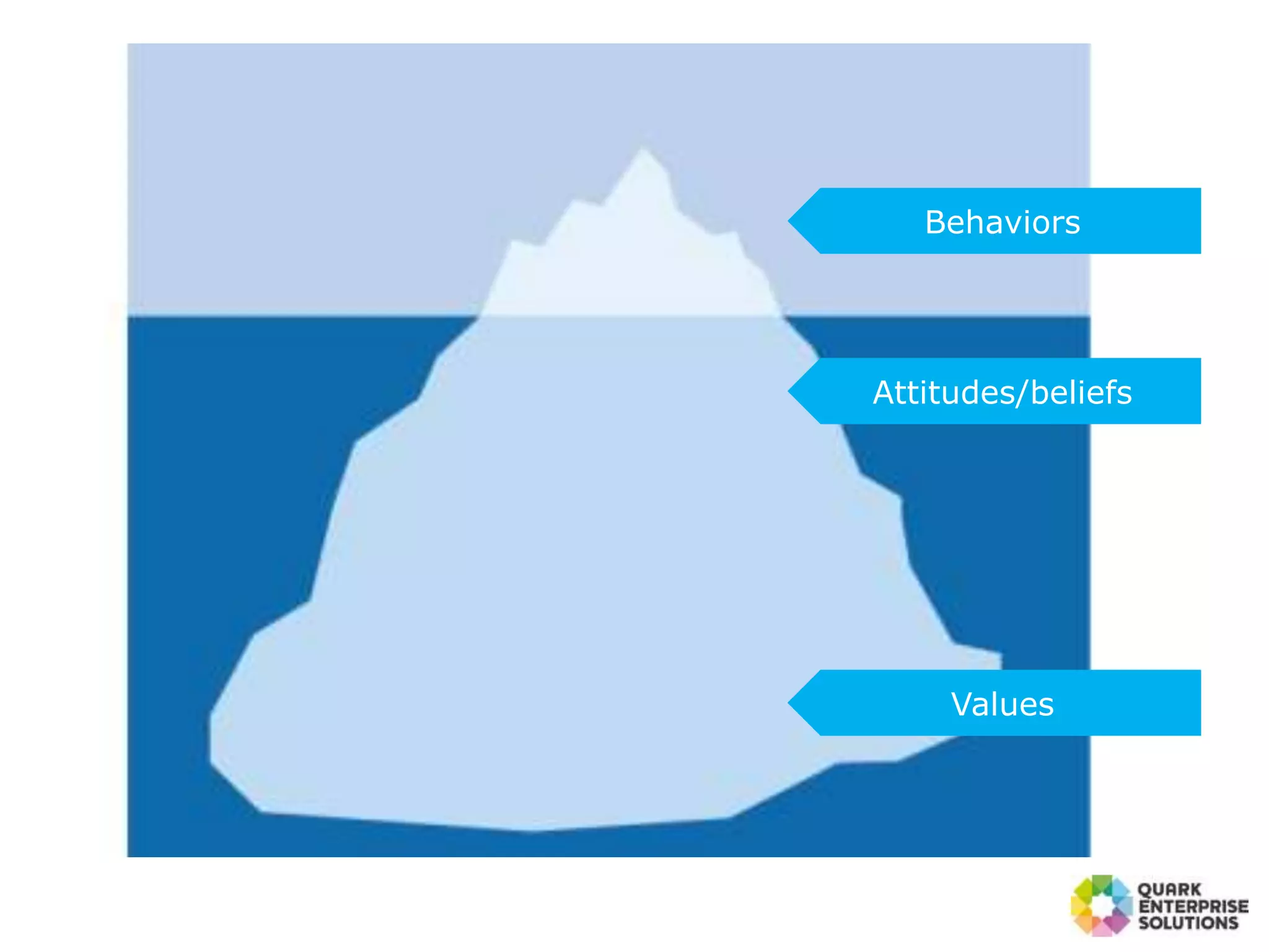 Behaviors
Attitudes/beliefs
Values
 
