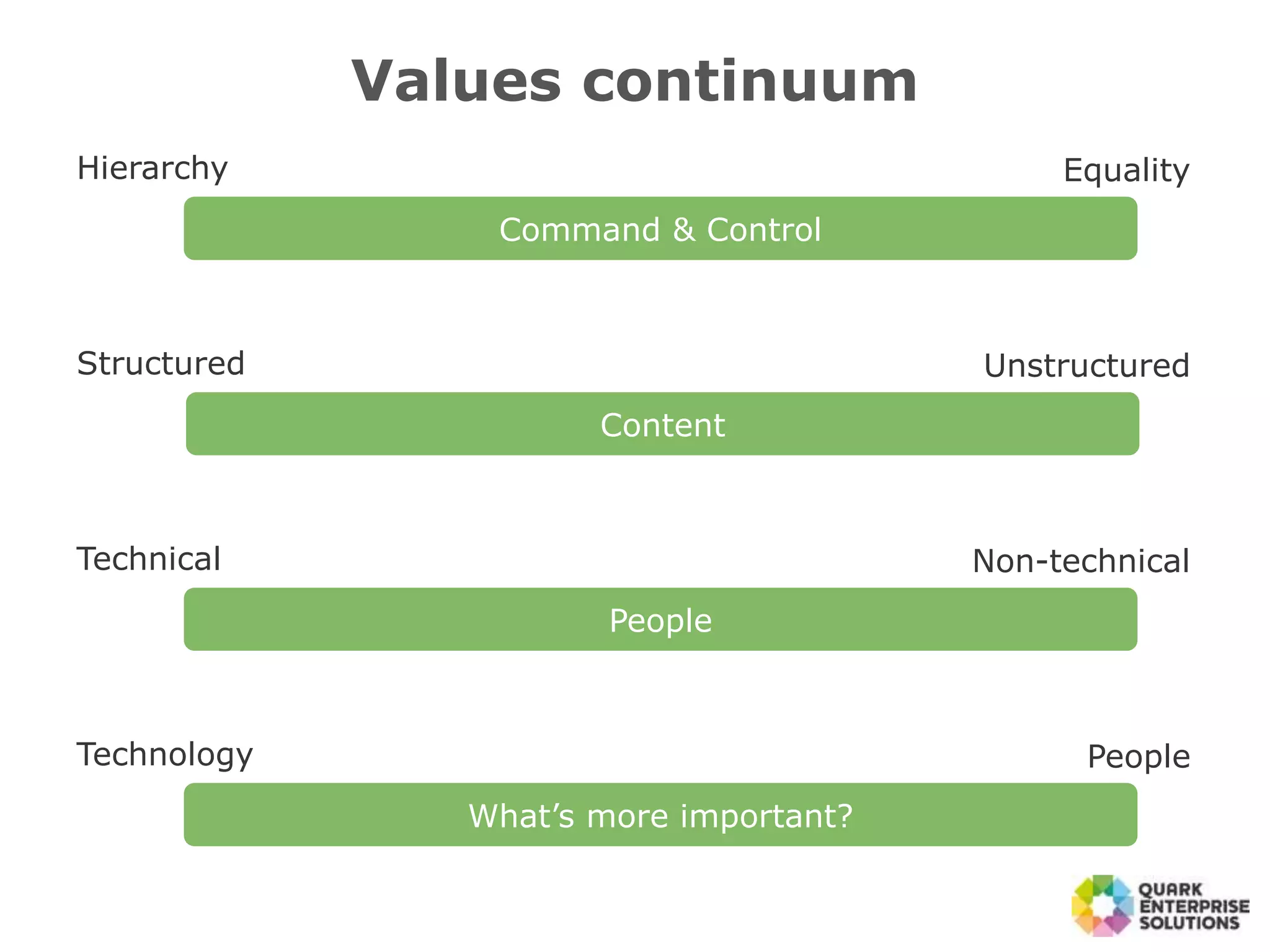 Values continuum
Command & Control
Hierarchy Equality
People
Technical Non-technical
What’s more important?
Technology People
Content
Structured Unstructured
 