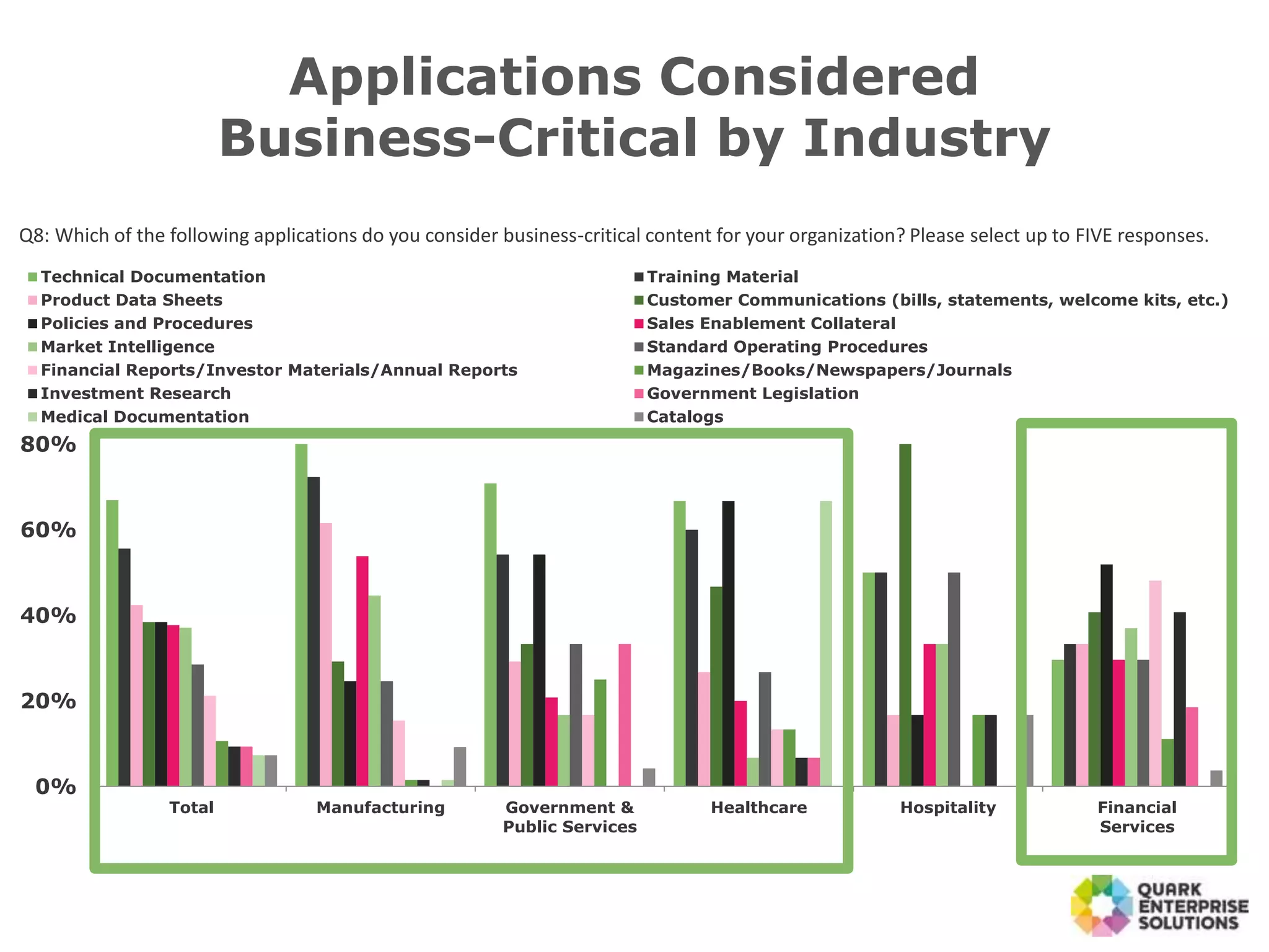0%
20%
40%
60%
80%
Total Manufacturing Government &
Public Services
Healthcare Hospitality Financial
Services
Technical Documentation Training Material
Product Data Sheets Customer Communications (bills, statements, welcome kits, etc.)
Policies and Procedures Sales Enablement Collateral
Market Intelligence Standard Operating Procedures
Financial Reports/Investor Materials/Annual Reports Magazines/Books/Newspapers/Journals
Investment Research Government Legislation
Medical Documentation Catalogs
Applications Considered
Business-Critical by Industry
Q8: Which of the following applications do you consider business-critical content for your organization? Please select up to FIVE responses.
 