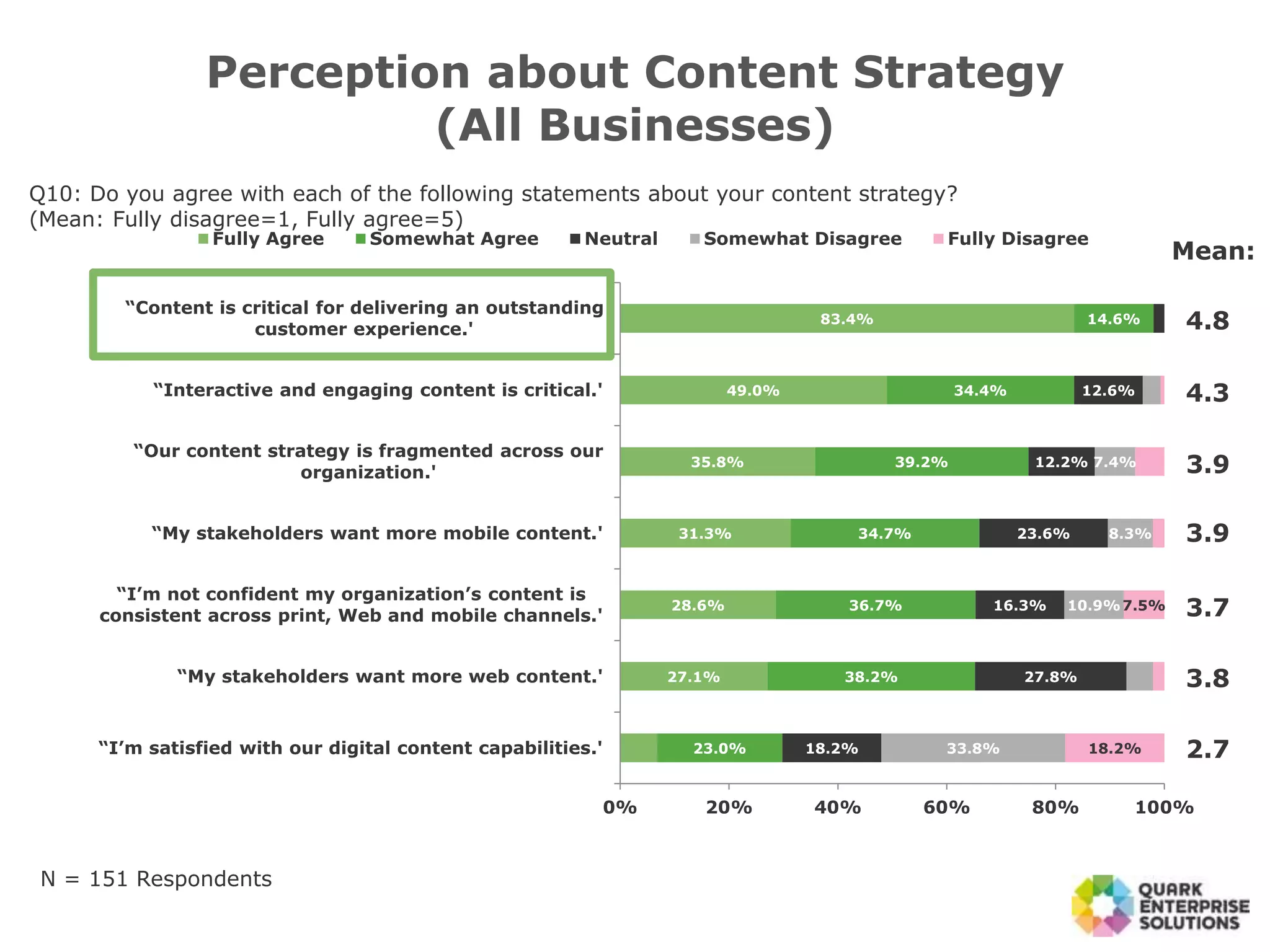 27.1%
28.6%
31.3%
35.8%
49.0%
83.4%
23.0%
38.2%
36.7%
34.7%
39.2%
34.4%
14.6%
18.2%
27.8%
16.3%
23.6%
12.2%
12.6%
33.8%
10.9%
8.3%
7.4%
18.2%
7.5%
0% 20% 40% 60% 80% 100%
“I’m satisfied with our digital content capabilities.'
“My stakeholders want more web content.'
“I’m not confident my organization’s content is
consistent across print, Web and mobile channels.'
“My stakeholders want more mobile content.'
“Our content strategy is fragmented across our
organization.'
“Interactive and engaging content is critical.'
“Content is critical for delivering an outstanding
customer experience.'
Fully Agree Somewhat Agree Neutral Somewhat Disagree Fully Disagree
Perception about Content Strategy
(All Businesses)
4.3
3.9
3.9
3.7
3.8
2.7
4.8
N = 151 Respondents
Q10: Do you agree with each of the following statements about your content strategy?
(Mean: Fully disagree=1, Fully agree=5)
Mean:
 
