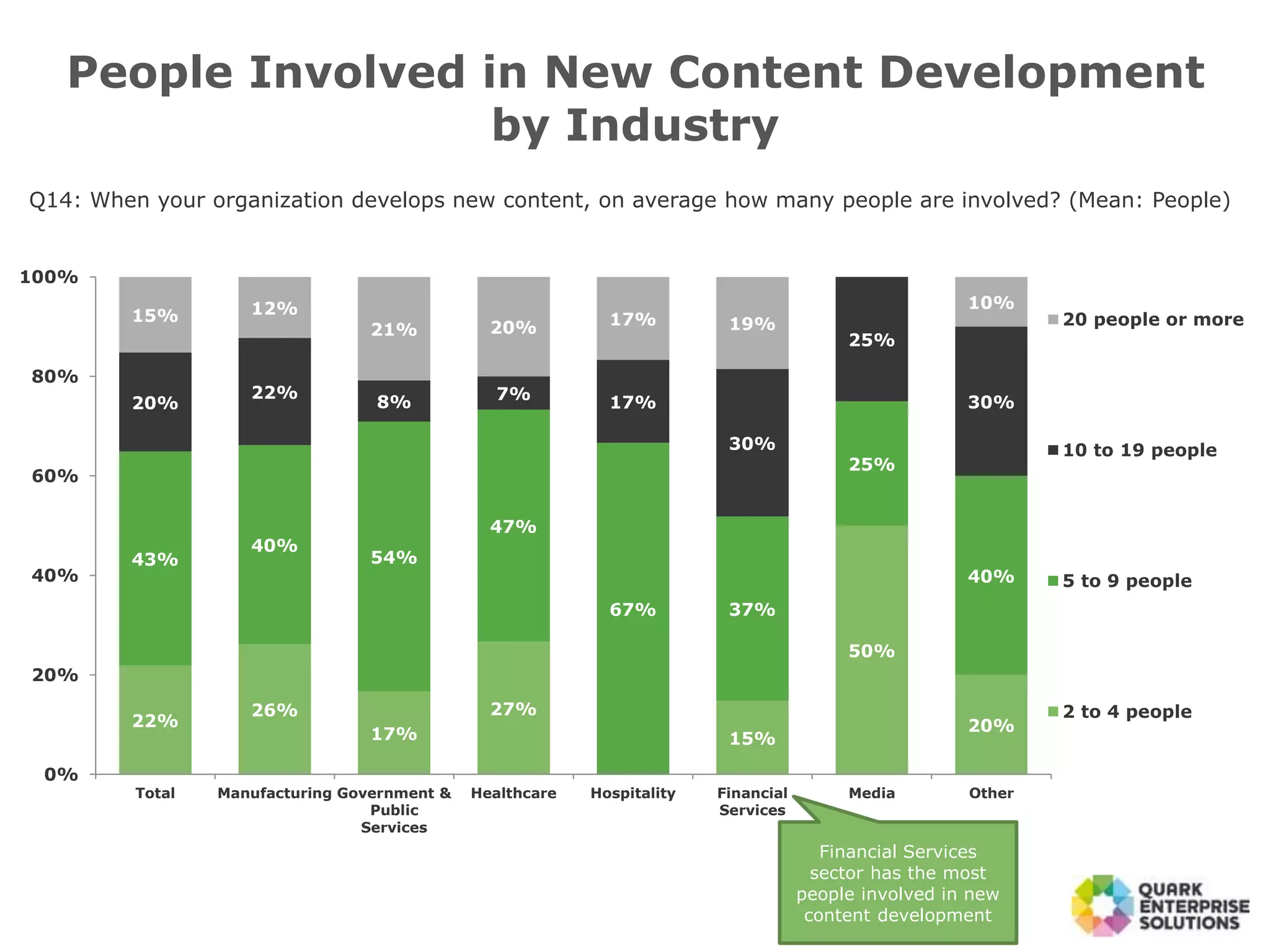 22%
26%
17%
27%
15%
50%
20%
43%
40%
54%
47%
67% 37%
25%
40%
20%
22%
8% 7% 17%
30%
25%
30%
15% 12%
21% 20% 17% 19%
10%
0%
20%
40%
60%
80%
100%
Total Manufacturing Government &
Public
Services
Healthcare Hospitality Financial
Services
Media Other
20 people or more
10 to 19 people
5 to 9 people
2 to 4 people
People Involved in New Content Development
by Industry
Q14: When your organization develops new content, on average how many people are involved? (Mean: People)
Financial Services
sector has the most
people involved in new
content development
 