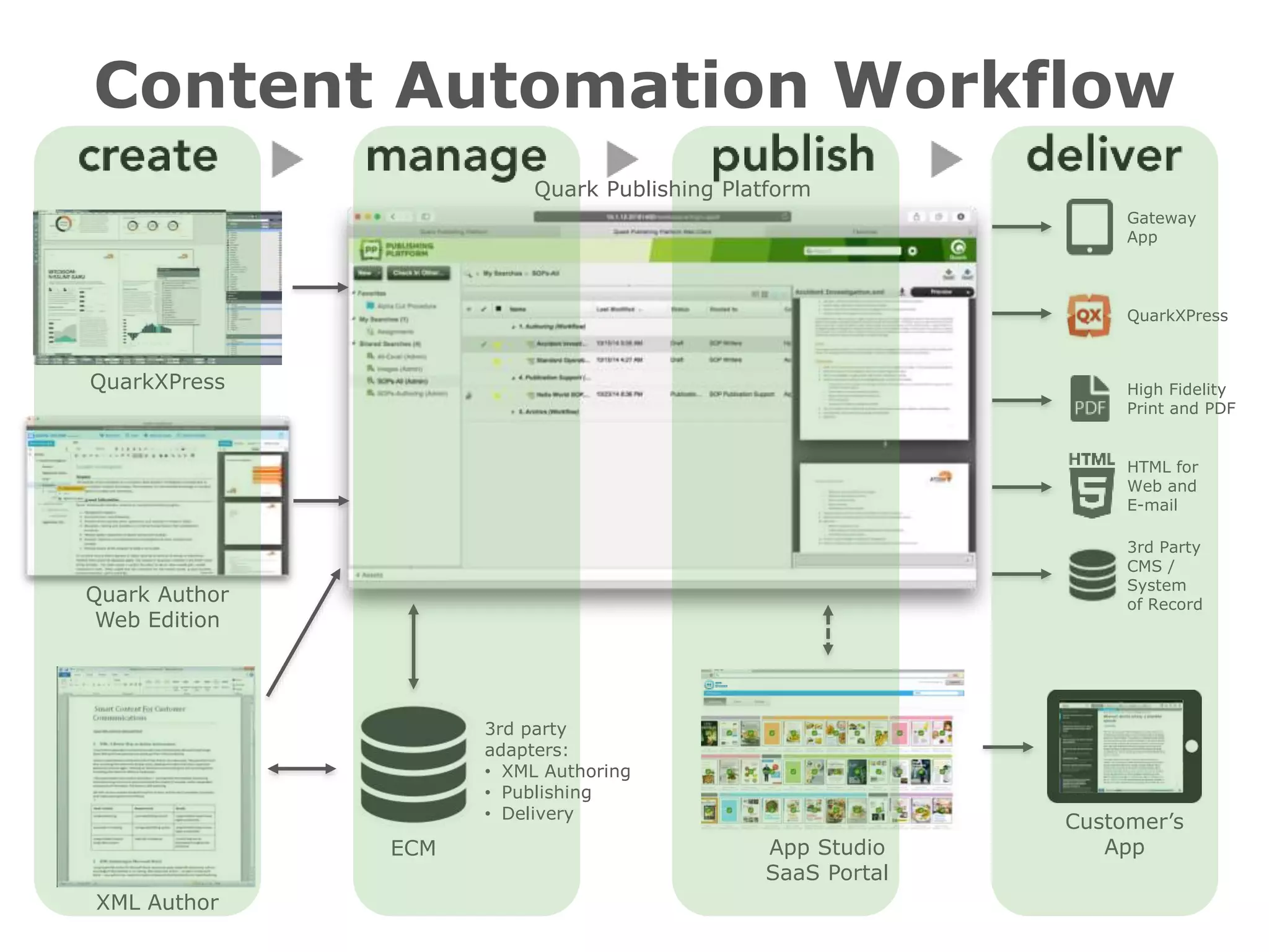 Quark Publishing Platform
Customer’s
App
QuarkXPress
Quark Author
Web Edition
High Fidelity
Print and PDF
QuarkXPress
3rd Party
CMS /
System
of Record
HTML for
Web and
E-mail
Gateway
App
App Studio
SaaS Portal
Content Automation Workflow
XML Author
3rd party
adapters:
• XML Authoring
• Publishing
• Delivery
ECM
 
