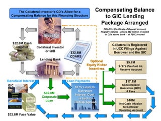Structured Compensating Collateral Securitization 1.3a