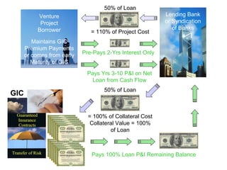 Structured Compensating Collateral Securitization 1.3a
