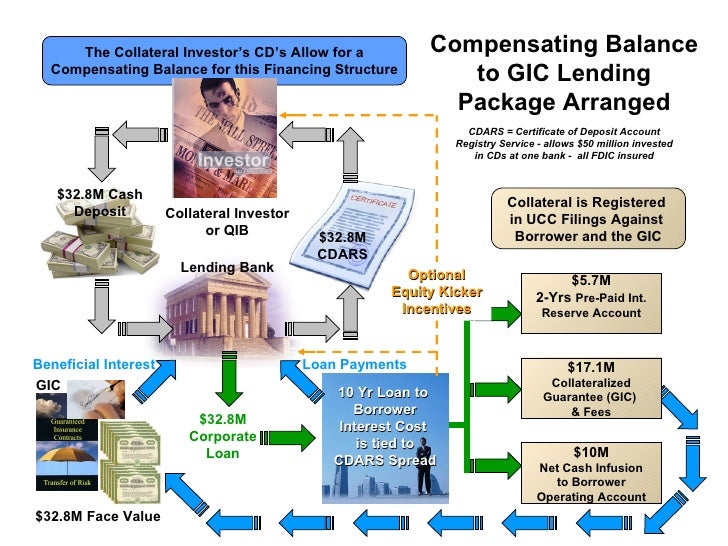Structured Compensating Collateral Securitization 1 3a Structured Compensating Collateral Securitization 1 3a