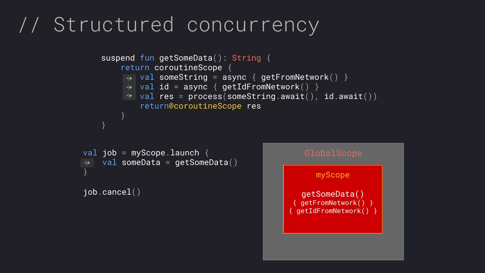 GlobalScope // Structured concurrency suspend fun getSomeData(): String { return coroutineScope { val someString = async { getFromNetwork() } val id = async { getIdFromNetwork() } val res = process(someString.await(), id.await()) return@coroutineScope res } } job.cancel() val job = myScope.launch { val someData = getSomeData() } myScope getSomeData() { getFromNetwork() } { getIdFromNetwork() } 