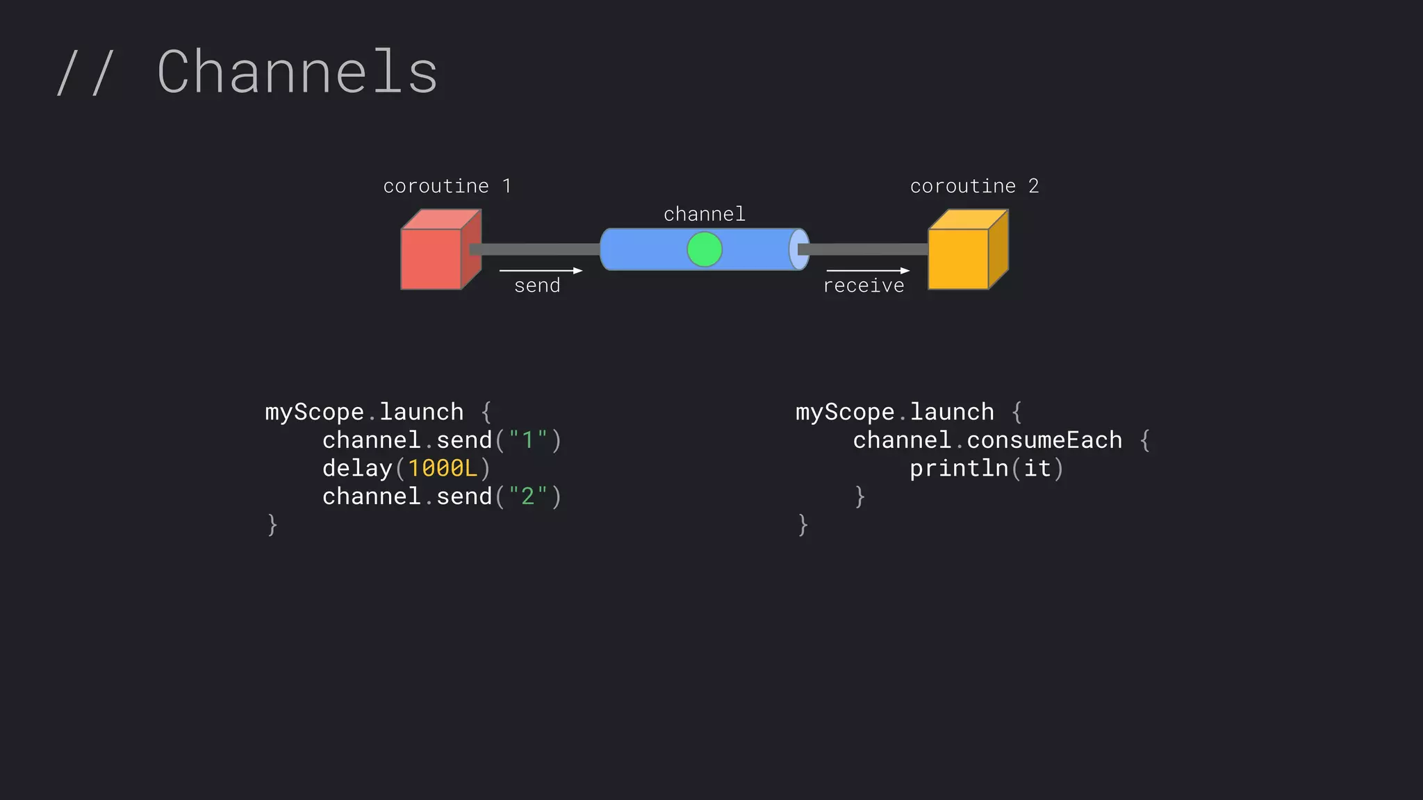 // Channels myScope.launch { channel.send("1") delay(1000L) channel.send("2") } myScope.launch { channel.consumeEach { println(it) } } coroutine 1 coroutine 2 send receive channel 