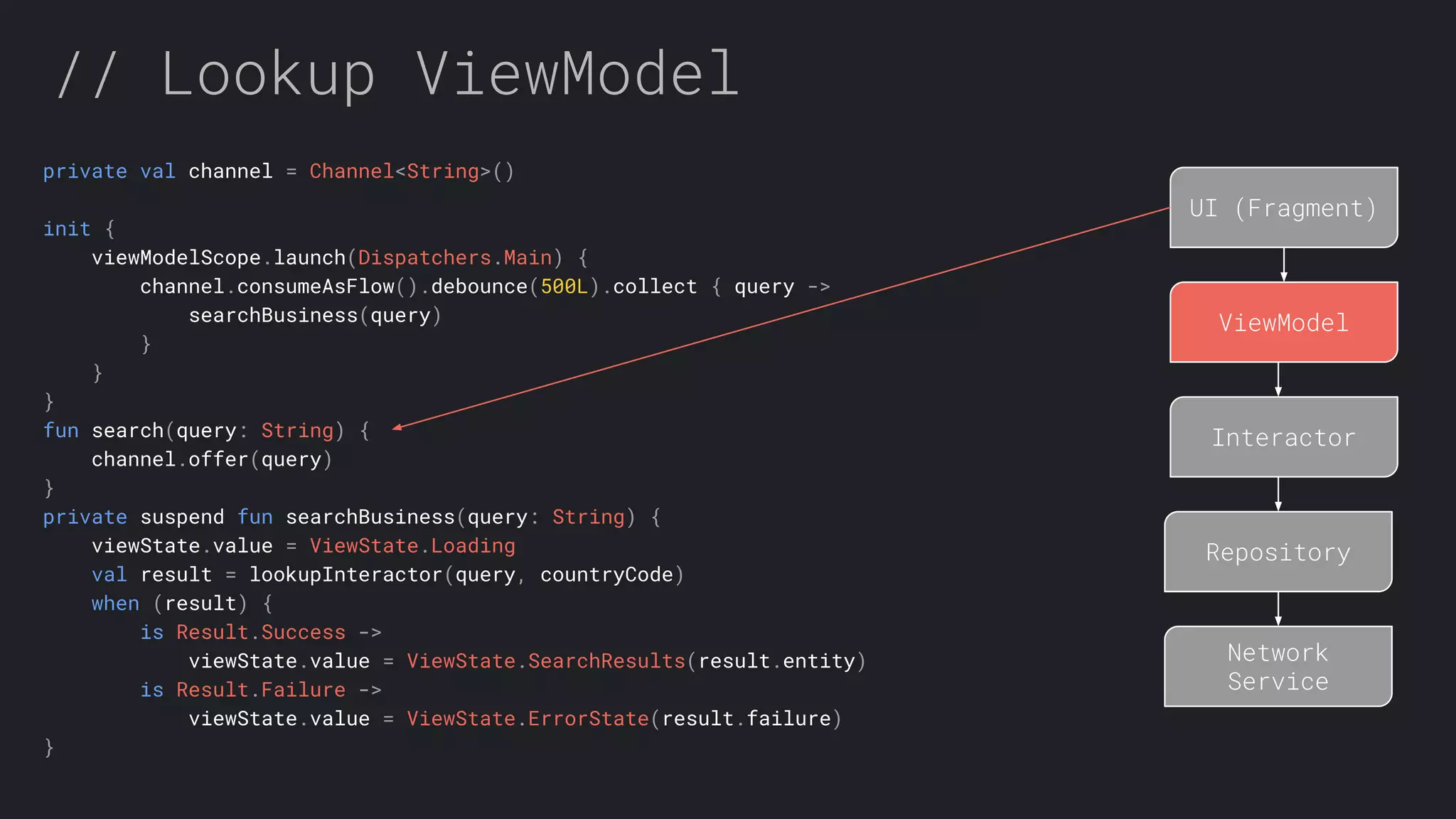 // Lookup ViewModel UI (Fragment) ViewModel Interactor Repository Network Service private val сhannel = Channel<String>() init { viewModelScope.launch(Dispatchers.Main) { сhannel.consumeAsFlow().debounce(500L).collect { query -> searchBusiness(query) } } } fun search(query: String) { сhannel.offer(query) } private suspend fun searchBusiness(query: String) { viewState.value = ViewState.Loading val result = lookupInteractor(query, countryCode) when (result) { is Result.Success -> viewState.value = ViewState.SearchResults(result.entity) is Result.Failure -> viewState.value = ViewState.ErrorState(result.failure) } 