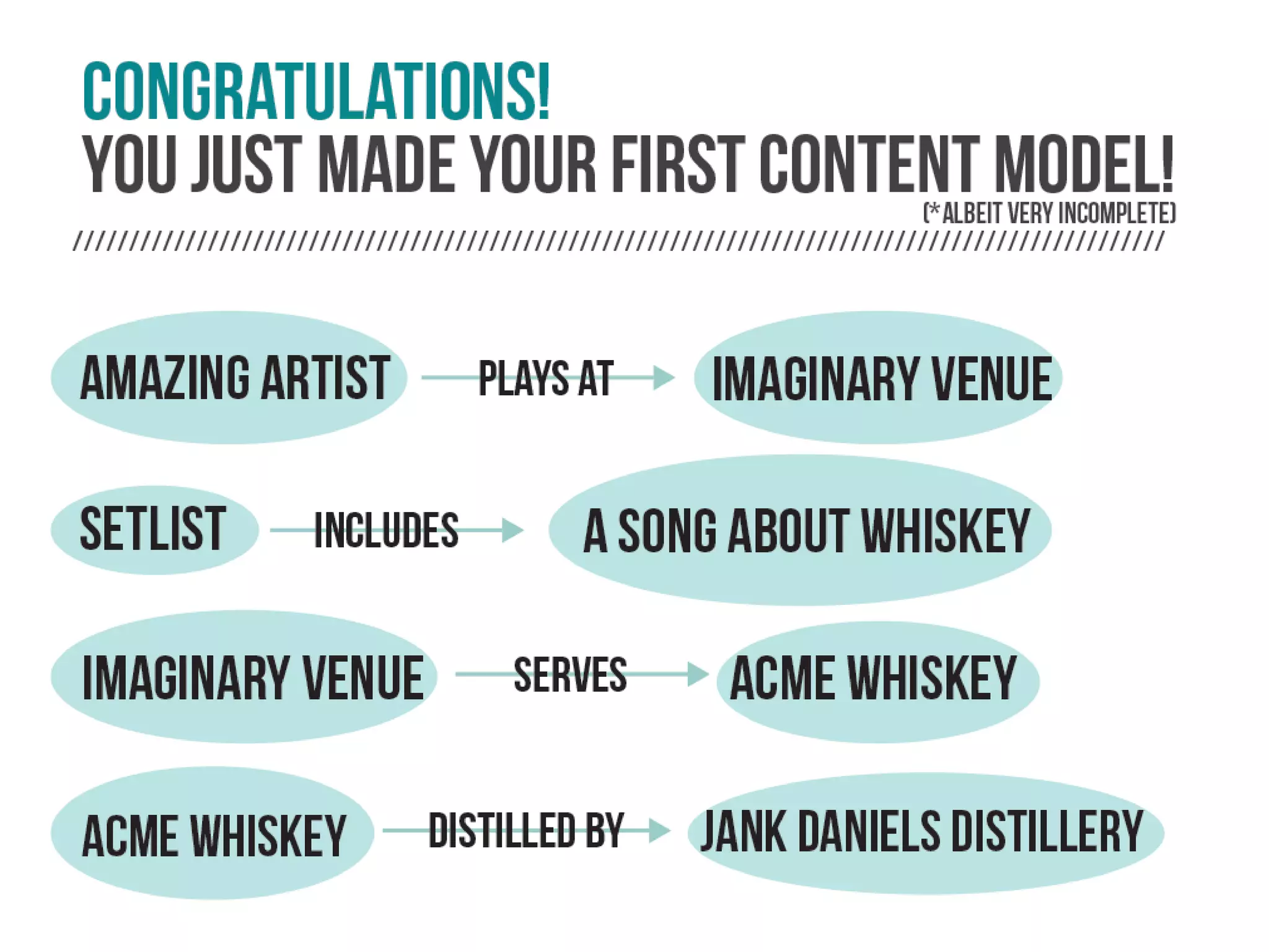 Structuring Content in Wordpress