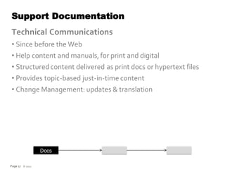 Support Documentation
Technical Communications
• Since before the Web
• Help content and manuals, for print and digital
• Structured content delivered as print docs or hypertext files
• Provides topic-based just-in-time content
• Change Management: updates & translation




                 Docs

Page 17 © 2012
 