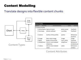 Content Modelling
Translate designs into flexible content chunks

                          Artist
                          Profile




     Chart         Song




                          Album
                           Page



         Content Types

                                    Content Attributes

Page 35 © 2012
 