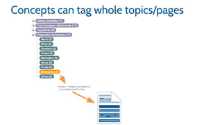 Concepts can tag whole topics/pages
https://mekon.poolparty
.biz/mekonchef3/164
 