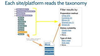 Each site/platform reads the taxonomy
https://mekon.poolparty
.biz/mekonchef3/164
Filter results by:
Preparation method
Chop (23)
Combine (2)
Mince (3)
Shaved ice (1)
Shred (8)
Dietary suitability
Gluten-free
Halal
▸ More…
Type of dish
Main meal
Side dish
▸ More…
 