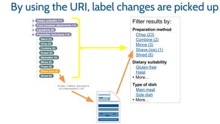 By using the URI, label changes are picked up
https://mekon.poolparty
.biz/mekonchef3/164
Filter results by:
Preparation method
Chop (23)
Combine (2)
Mince (3)
Shave (ice) (1)
Shred (8)
Dietary suitability
Gluten-free
Halal
▸ More…
Type of dish
Main meal
Side dish
▸ More…
 