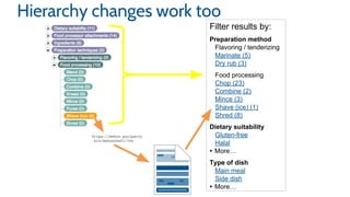 Hierarchy changes work too
https://mekon.poolparty
.biz/mekonchef3/164
Filter results by:
Preparation method
Flavoring / tenderizing
Marinate (5)
Dry rub (3)
Food processing
Chop (23)
Combine (2)
Mince (3)
Shave (ice) (1)
Shred (8)
Dietary suitability
Gluten-free
Halal
▸ More…
Type of dish
Main meal
Side dish
▸ More…
 