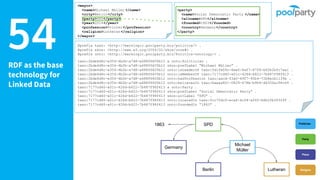 54RDF as the base
technology for
Linked Data
<mayor>
<name>Michael Müller </name>
<city>Berlin</city>
<party>SPD</party>
<year>2014</year>
<profession>Printer</profession>
<religion>Lutheran </religion>
</mayor>
@prefix taxo: <http://marklogic.poolparty.biz/politics/> .
@prefix skos: <http://www.w3.org/2004/02/skos/core#> .
@prefix onto: <http://marklogic.poolparty.biz/Politics-ontology/> .
taxo:2bde4d8c-e354-4b2b-a7d8-a488f6605b12 a onto:Politician .
taxo:2bde4d8c-e354-4b2b-a7d8-a488f6605b12 skos:prefLabel “Michael Müller” .
taxo:2bde4d8c-e354-4b2b-a7d8-a488f6605b12 onto:isLeaderOf taxo:0d1fe09c-6ee0-4af7-87f8-b62b2bfc7aa1 .
taxo:2bde4d8c-e354-4b2b-a7d8-a488f6605b12 onto:isMemberOf taxo:7177cd40-a01c-426d-b622-7b687f98f413 .
taxo:2bde4d8c-e354-4b2b-a7d8-a488f6605b12 onto:hasProfession taxo:aacd-53a0-49f7-92b4-72b8ecb1139e .
taxo:2bde4d8c-e354-4b2b-a7d8-a488f6605b12 onto:believesIn taxo:baeaa801-0829-478b-b969-d4350ec58c69 .
taxo:7177cd40-a01c-426d-b622-7b687f98f413 a onto:Party .
taxo:7177cd40-a01c-426d-b622-7b687f98f413 skos:prefLabel “Social Democratic Party” .
taxo:7177cd40-a01c-426d-b622-7b687f98f413 skos:altLabel “SPD” .
taxo:7177cd40-a01c-426d-b622-7b687f98f413 onto:locatedIn taxo:fcc75dc0-eca4-4c04-a065-b6b2fb39329f .
taxo:7177cd40-a01c-426d-b622-7b687f98f413 onto:foundedIn “1863” .
<party>
<name>Social Democratic Party </name>
<altname>SPD</altname>
<founded>1863</founded>
<country>Germany</country>
</party>
Michael
Müller
SPD
Berlin Lutheran
Party
Politician
Place
Religion
Germany
1863
 
