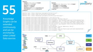 55Knowledge
Graphs can be
extended
continuously
and can be
enriched by
other Linked
Data sources
<mayor>
<name>Michael Müller </name>
<city>Berlin</city>
<party>SPD</party>
<year>2014</year>
<profession>Printer</profession>
<religion>Lutheran </religion>
</mayor>
@prefix taxo: <http://marklogic.poolparty.biz/politics/> .
@prefix skos: <http://www.w3.org/2004/02/skos/core#> .
@prefix onto: <http://marklogic.poolparty.biz/Politics-ontology/> .
taxo:2bde4d8c-e354-4b2b-a7d8-a488f6605b12 a onto:Politician .
taxo:2bde4d8c-e354-4b2b-a7d8-a488f6605b12 skos:prefLabel “Michael Müller” .
taxo:2bde4d8c-e354-4b2b-a7d8-a488f6605b12 onto:isLeaderOf taxo:0d1fe09c-6ee0-4af7-87f8-b62b2bfc7aa1 .
taxo:2bde4d8c-e354-4b2b-a7d8-a488f6605b12 onto:isMemberOf taxo:7177cd40-a01c-426d-b622-7b687f98f413 .
taxo:2bde4d8c-e354-4b2b-a7d8-a488f6605b12 onto:hasProfession taxo:aacd-53a0-49f7-92b4-72b8ecb1139e .
taxo:2bde4d8c-e354-4b2b-a7d8-a488f6605b12 onto:believesIn taxo:baeaa801-0829-478b-b969-d4350ec58c69 .
taxo:7177cd40-a01c-426d-b622-7b687f98f413 a onto:Party .
taxo:7177cd40-a01c-426d-b622-7b687f98f413 skos:prefLabel “Social Democratic Party” .
taxo:7177cd40-a01c-426d-b622-7b687f98f413 skos:altLabel “SPD” .
taxo:7177cd40-a01c-426d-b622-7b687f98f413 onto:locatedIn taxo:fcc75dc0-eca4-4c04-a065-b6b2fb39329f .
taxo:7177cd40-a01c-426d-b622-7b687f98f413 onto:foundedIn “1863” .
<party>
<name>Social Democratic Party </name>
<altname>SPD</altname>
<founded>1863</founded>
<country>Germany</country>
</party>
Michael
Müller
SPD
Berlin Lutheran
Party
Politician
Place
Religion
Germany
Berlin
3.6m
European
Union
1863
 