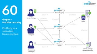 Graphs +
Machine Learning
PoolParty as a
supervised
learning system
60 Content Manager
Integrator
Taxonomist/
Ontologist
Thesaurus
Server
Extractor
PowerTagging
uses API
is user of
is user of
is basis of
is basis of
Index
annotates
enriches
Corpus Learning/
Semantic Analysis
CMS
extends
is basis of
analyzes
uses API
proposes
extensions
 