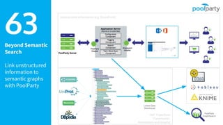 Beyond Semantic
Search
Link unstructured
information to
semantic graphs
with PoolParty
63
PoolParty
GraphSearch
Linked Data
Warehouse
Unstructured Information (e.g. SharePoint)
RDF TripleStore
(Taxonomies,
Annotations and Graphs)
 