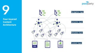 Four-layered
Content
Architecture
9
 
