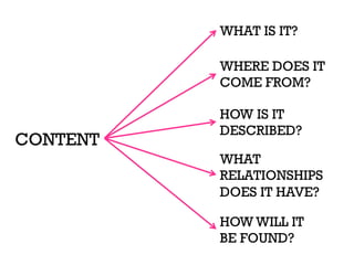 CONTENT
WHAT IS IT?
HOW IS IT
DESCRIBED?
WHAT
RELATIONSHIPS
DOES IT HAVE?
HOW WILL IT
BE FOUND?
WHERE DOES IT
COME FROM?
 