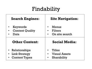 Findability
Search Engines:
•  Keywords
•  Content Quality
•  Data
Site Navigation:
•  Menus
•  Filters
•  On site search
Other Content:
•  Relationships
•  Link Strategy
•  Content Types
Social Media:
•  Titles
•  Visual Assets
•  Sharability
 