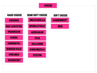 CHEESE
CHEDDAR
BRIE
MOZZARELLA CAMEMBERT
RED LEICESTER
PARMESAN
STILTON
ROQUEFORT
WENSLEYDALE
FETA
GORGONZOLA
EMMENTAL HALLOUMI
GOUDA
ARDRAHAN
BURREN GOLD
DUBLINER
HARD CHEESE SOFT CHEESESEMI SOFT CHEESE
 