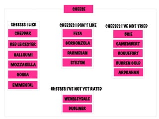 CHEESE
CHEDDAR BRIE
MOZZARELLA
CAMEMBERTRED LEICESTER
PARMESAN
STILTON
ROQUEFORT
WENSLEYDALE
FETA
GORGONZOLA
EMMENTAL
HALLOUMI
GOUDA
ARDRAHAN
BURREN GOLD
DUBLINER
CHEESES I LIKE CHEESES I DON’T LIKE CHEESES I’VE NOT TRIED
CHEESES I’VE NOT YET RATED
 