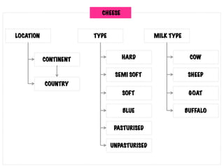 CHEESE
LOCATION
CONTINENT
COUNTRY
TYPE
HARD
SEMI SOFT
SOFT
BLUE
MILK TYPE
COW
SHEEP
GOAT
BUFFALO
PASTURISED
UNPASTURISED
 