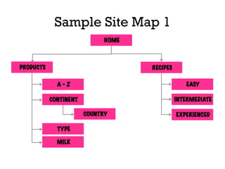Sample Site Map 1
PRODUCTS RECIPES
A – Z
CONTINENT
COUNTRY
TYPE
MILK
EASY
INTERMEDIATE
EXPERIENCED
HOME
 