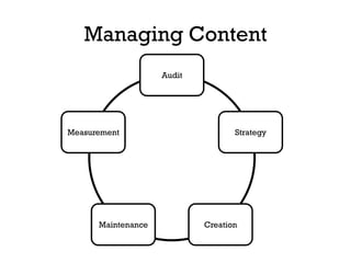 Managing Content
Audit
Strategy
CreationMaintenance
Measurement
 