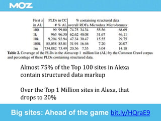 Almost 75% of the Top 100 sites in Alexa
contain structured data markup
Over the Top 1 Million sites in Alexa, that
drops ...