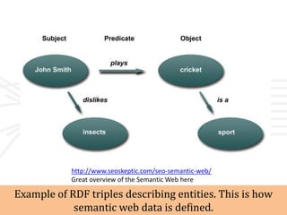 http://www.seoskeptic.com/seo-semantic-web/
            Great overview of the Semantic Web here

Example of RDF triples describing entities. This is how
            semantic web data is defined.
 