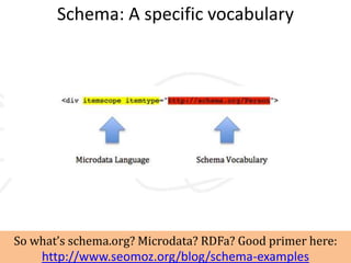 Schema: A specific vocabulary




So what’s schema.org? Microdata? RDFa? Good primer here:
    http://www.seomoz.org/blog/schema-examples
 