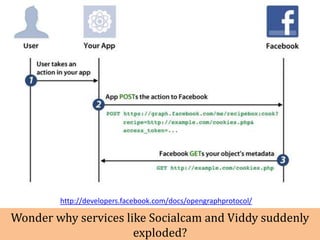 http://developers.facebook.com/docs/opengraphprotocol/

Wonder why services like Socialcam and Viddy suddenly
            ...