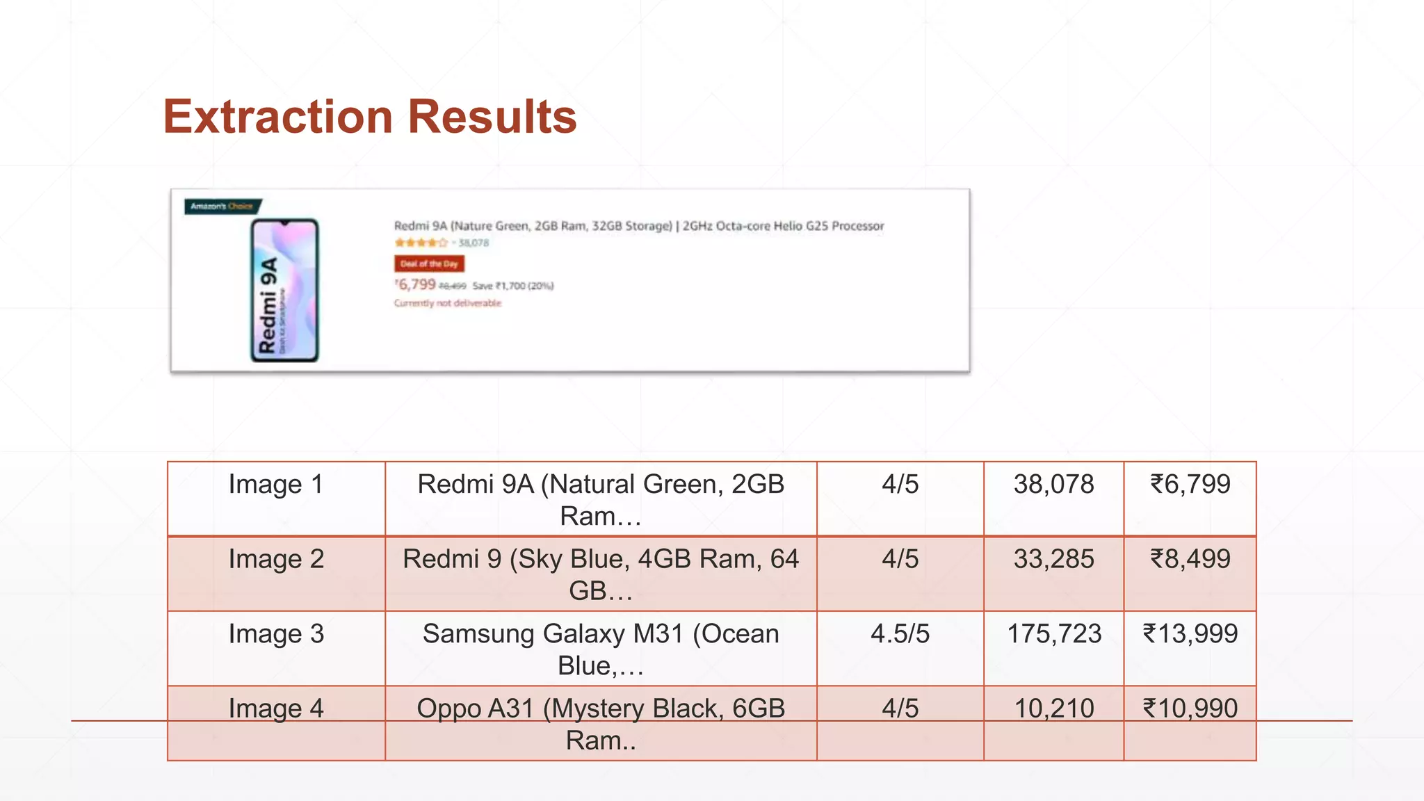 Extraction Results
Image 1 Redmi 9A (Natural Green, 2GB
Ram…
4/5 38,078 ₹6,799
Image 2 Redmi 9 (Sky Blue, 4GB Ram, 64
GB…
4/5 33,285 ₹8,499
Image 3 Samsung Galaxy M31 (Ocean
Blue,…
4.5/5 175,723 ₹13,999
Image 4 Oppo A31 (Mystery Black, 6GB
Ram..
4/5 10,210 ₹10,990
 