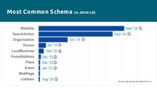 Most Common Schema (in JSON-LD)
Source: Alexis Sanders (Merkle Inc.)
 