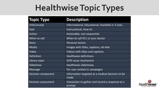 HealthwiseTopicTypes
Topic Type Description
InfoConcept Informational, Educational; Available in 3 sizes
Task Instructional, How-to
Action Actionable, non-sequential
When to call When to call 911 or your doctor
Story Personal stories
Media Images with titles, captions, alt-text
Video Videos with titles and captions
Definition Healthwise definitions
Library topic DITA reuse mechanism
Slideshow Healthwise slideshows
Message For user contact in campaigns
Decision component Information targeted at a medical decision to be
made
Decision assessment Interaction to gather and record a response to a
prompt
 