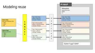Type: Stem Topic
Aspect: afterVisit
Concept: Pinkeye
Type: InfoconceptSU
Aspect: careInstructions
Concept: Pinkeye
Type: InfoconceptSU
Aspect: selfCare
Concept: Pinkeye
Type: WTC
Aspect: WhenToCall
Concept: Pinkeye
PI MAP
Metadata
Aspect/Concept:
HWID:
??
Type: Stem Topic
Aspect: afterVisit
Concept: Pinkeye
Type: InfoconceptSU
Aspect: careInstructions
Concept: Pinkeye
Type: InfoconceptSU
Aspect: selfCare
Concept: Pinkeye
Type: WTC
Aspect: WhenToCall
Concept: Pinkeye
Footer? Logo? GtW?
T
o
p
i
c
r
e
f
s
Library Topic
Self-care treatment info
• Item
• Item
• &c.
Library Topic
When to Call info
• Item
• Item
• &c.
C
O
N
R
E
F
Modeling reuse
 