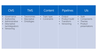 CMS TMS Content Pipelines UIs
• Governance
• Authorship
• Administrative
• Descriptive
(w/integration)
• Versioning
• Taxonomies
• Descriptive
• Ontologies
• Topic type
• Constraints
• Output
• Product build
• Transform
• Versioning
• Style
• Components
• Themes
• Product
presentations
 