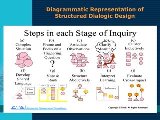 Structured Dialogic Design | PPT