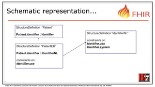 © 2012 HL7 ® International. Licensed under Creative Commons. HL7 & Health Level Seven are registered trademarks of Health Level Seven International. Reg. U.S. TM Office.
Schematic representation...
11
StructureDefinition “Patient”
Patient.identifier : Identifier
StructureDefinition “PatientEK”
Patient.identifier : IdentifierNL
constraints on:
Identifier.use
StructureDefinition “IdentifierNL”
constraints on:
Identifier.use
Identifier.system
 