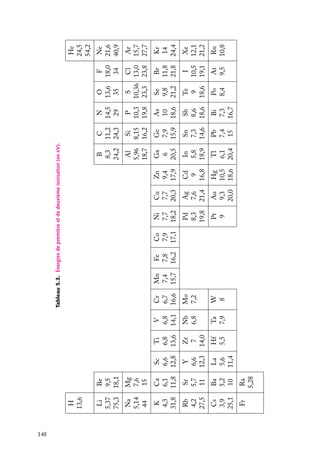148

Ta
7,9

W
8

Mo
7,2

Co
7,9
17,1

Pt
9

Pd
8,3
19,8

Ni
7,7
18,2

Au
9,3
20,0

Ag
7,6
21,4

Cu
7,7
20,3

Hg
10,5
18,6

Cd
9
16,8

Zn
9,4
17,9

Ra
5,28

Hf
5,5

Nb
6,8

Fe
7,8
16,2

Fr

La
5,6
11,4

Zr
7
14,0

Mn
7,4
15,7

Ba
5,2
10

Y
6,6
12,3

Cr
6,7
16,6

Tl
6,1
20,4

In
5,8
18,9

Ga
6
20,5

Pb
7,4
15

Sn
7,3
14,6

Ge
7,9
15,9

Bi
7,3
16,7

Sb
8,6
18,6

As
10
18,6

Po
8,4

Te
9
18,6

Se
9,8
21,2

At
9,5

I
10,5
19,1

Br
11,8
21,8

Rn
10,8

Xe
12,1
21,2

Kr
14
24,4

Ar
15,7
27,7

Cs
3,9
25,1

V
6,8
14,1

S
Cl
10,36 13,0
23,3 23,8

Sr
5,7
11

Ti
6,8
13,6

P
10,3
19,8

Rb
4,2
27,5

Sc
6,6
12,8

Si
8,15
16,2

Ca
6,1
11,8

Al
5,96
18,7

K
4,3
31,8

F
18,0
34

Mg
7,6
15

O
13,6
35

Na
5,14
44

N
14,5
29

Ne
21,6
40,9

C
11,2
24,3

Be
9,5
18,1

Li
5,37
75,3

B
8,3
24,2

He
24,5
54,2

H
13,6

Tableau 5.3. Énergies de première et de deuxième ionisation (en eV).

 