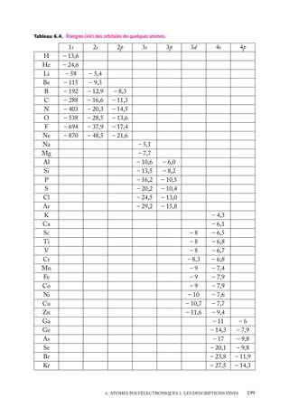 Tableau 6.4. Énergies (eV) des orbitales de quelques atomes.

H
He
Li
Be
B
C
N
O
F
Ne
Na
Mg
Al
Si
P
S
Cl
Ar
K
Ca
Sc
Ti
V
Cr
Mn
Fe
Co
Ni
Cu
Zn
Ga
Ge
As
Se
Br
Kr

1s
– 13,6
– 24,6
– 58
– 115
– 192
– 288
– 403
– 538
– 694
– 870

2s

2p

– 5,4
– 9,3
– 12,9
– 16,6
– 20,3
– 28,5
– 37,9
– 48,5

3s

3p

– 5,1
– 7,7
– 10,6
– 13,5
– 16,2
– 20,2
– 24,5
– 29,2

3d

– 8,3
– 11,3
– 14,5
– 13,6
– 17,4
– 21,6

– 6,0
– 8,2
– 10,5
– 10,4
– 13,0
– 15,8

–8
–8
–8
– 8,3
–9
–9
–9
– 10
– 10,7
– 11,6

4s

4p

– 4,3
– 6,1
– 6,5
– 6,8
– 6,7
– 6,8
– 7,4
– 7,9
– 7,9
– 7,6
– 7,7
– 9,4
– 11
– 14,3
– 17
– 20,1
– 23,8
– 27,5

–6
– 7,9
– 9,8
– 9,8
– 11,9
– 14,3

6. ATOMES POLYÉLECTRONIQUES 2. LES DESCRIPTIONS FINES

199

 